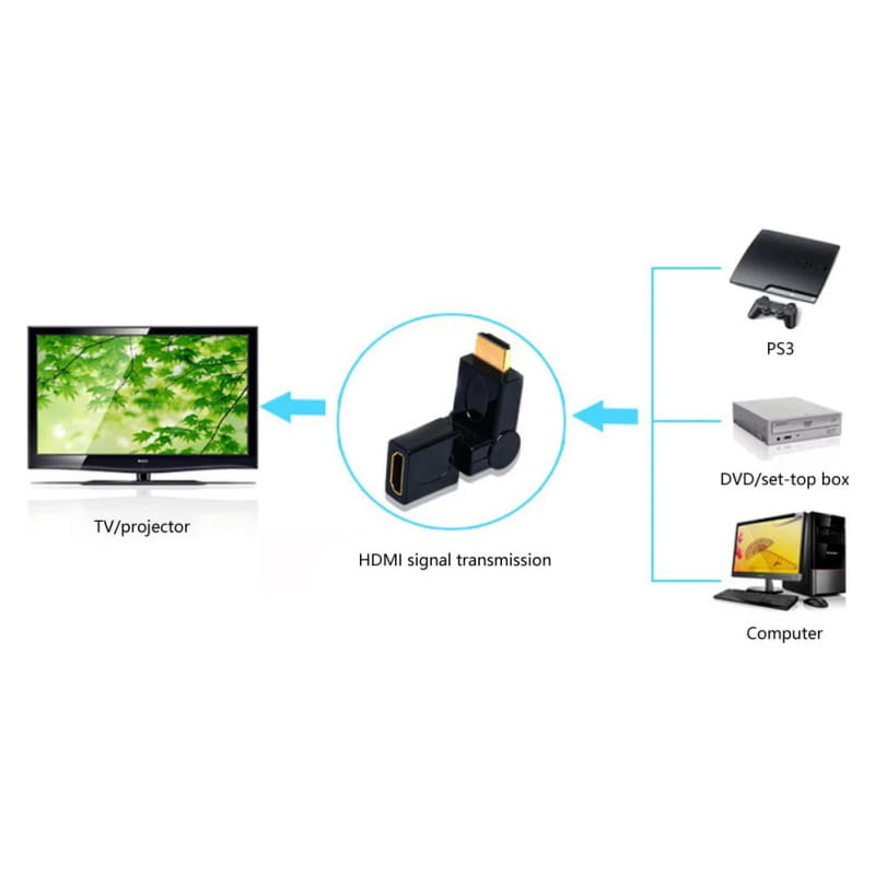 HDMI 360° Vinkel Adapter – Fuldt Fleksibel & Drejbar - Billede 4